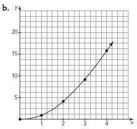 Which Of The Following Graphs Shows A Direct Variation (proportion)?