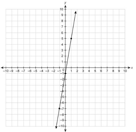 What Is The Slope Of The Line On The Graph?Giving Brainiest!