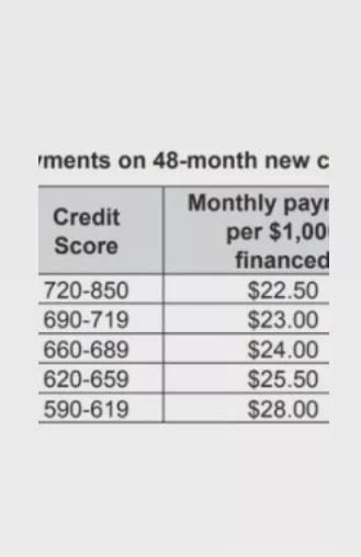 Find A Monthly Payment On A 48 Month New Car Loan For $15,000 With A Credit Score Of 700Find A Monthly