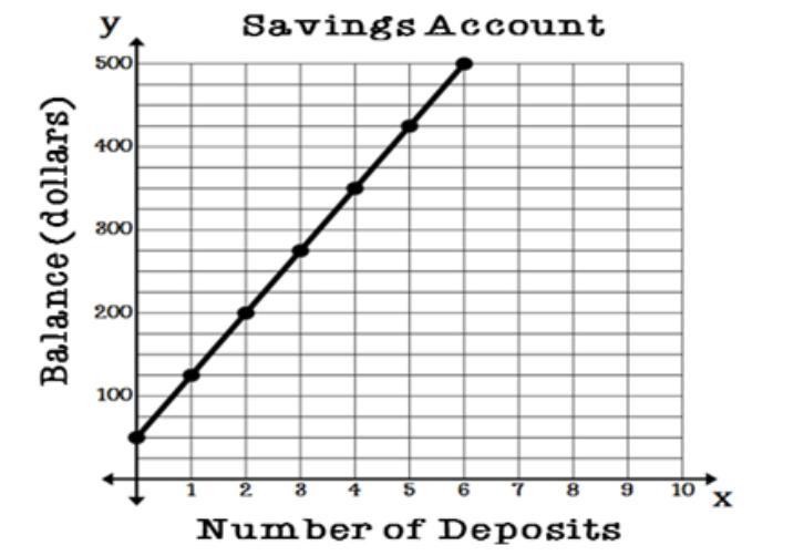 A Savings Account Balance Can Be Modeled By The Graph Of The Linear Function Shown On The Grid. What