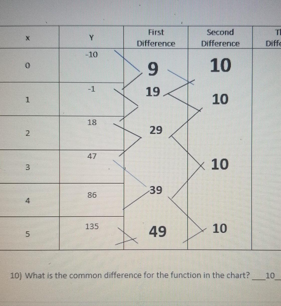 I Figured Iut The Greatest Power Which Is 5, And The Difference For The Function Which Is 10. But My