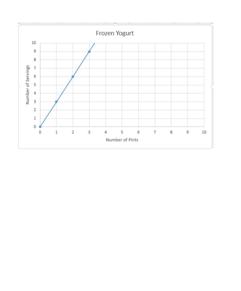 Math Hw Part 3The Graph Shows The Number Of Servings In Different Amounts Of Yogurt. Write An Equation