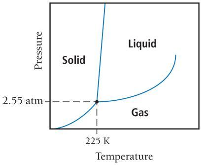 A Sample With The Phase Diagram Below Starts At Room Temperature (25oC) And 1 Atm. What Phase Change