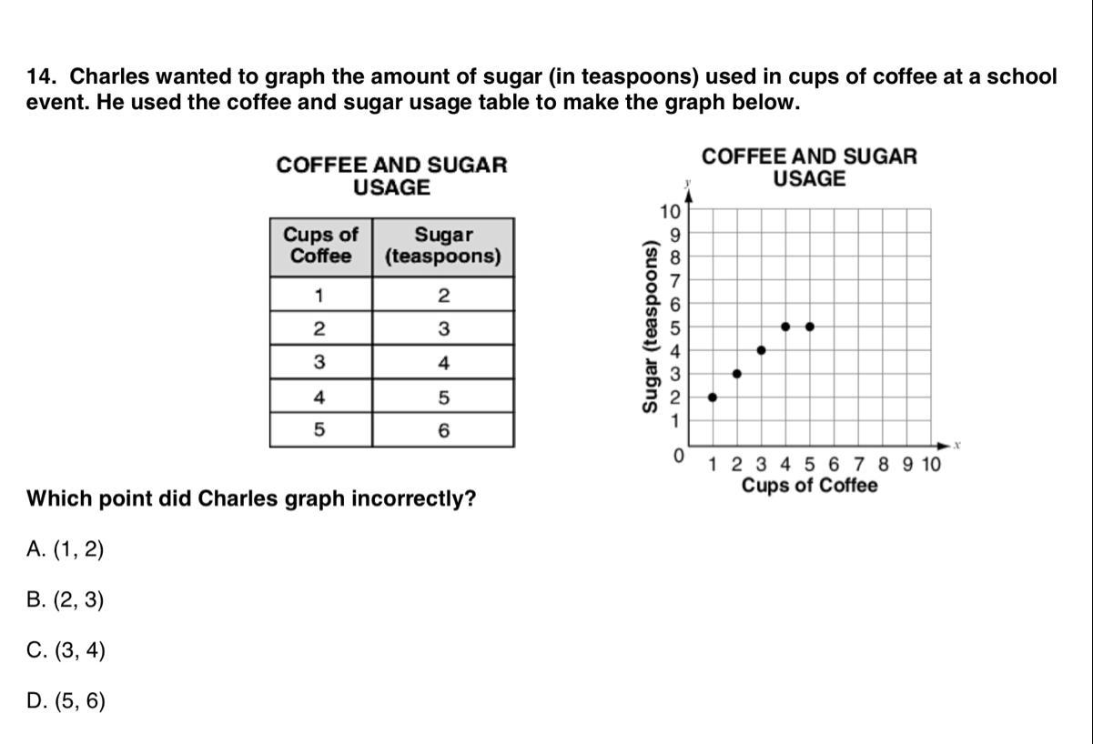 Charles Wanted To Graph The Amount Of Sugar (in Teaspoons) Used In Cups Of Coffee At A Schoolevent. He