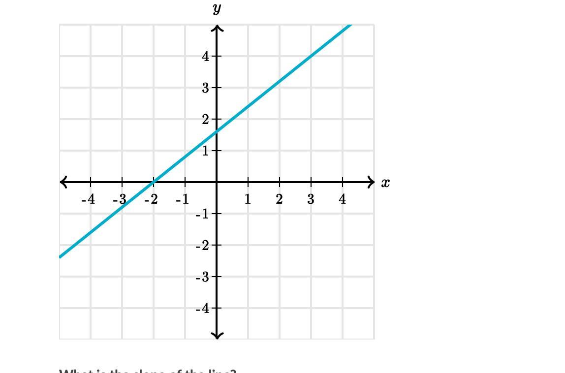 What Is The Slope Of The Line? *************