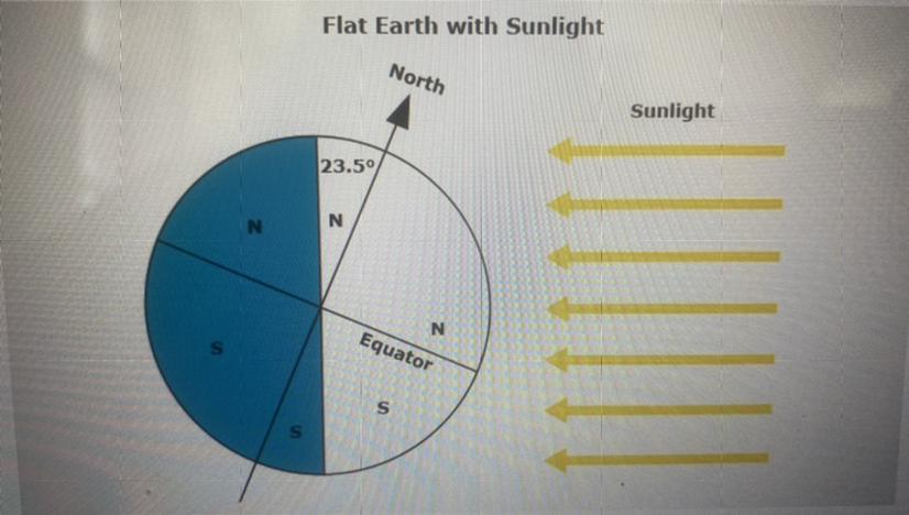 In The Diagram What Season Is It In The Southern Hemisphere And How Do You Know. Please No Links.