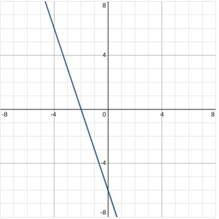 The Graph Shows The Line Y= -3x - 6.Complete The Table So It Includes Two Solutions To The Equation.