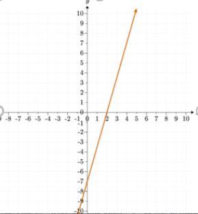 Does This Graph Show The Set Of All Solutions For 7x +2y = -14?