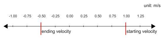 The Number Line Shows The Starting And Ending Velocities For Ball 1. Whats The Change In Velocity Of