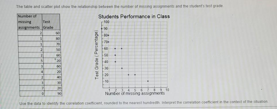 What Would The Correlation Coefficient -0.86 Represent In The Context Of The Situation?