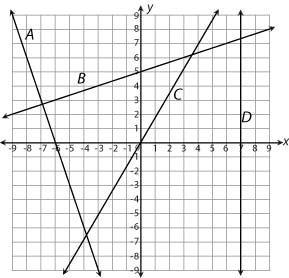Four Lines Are Shown In The Graph Below.Which Line Has The Slope With The Greatest Value?A Line AB Line