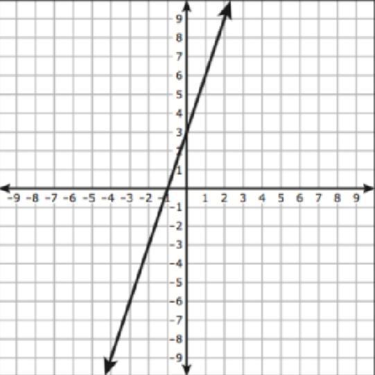 Which Equation Best Represents The Relationship Between X And Y In The Graph?A- Y = 3x + 3B- Y = 3x -