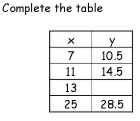 Complete The Table. Thank You