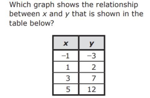 Please ANSWER Correctly The Question Will Be Placed First Then The Graphs Will Be Placed In Order For