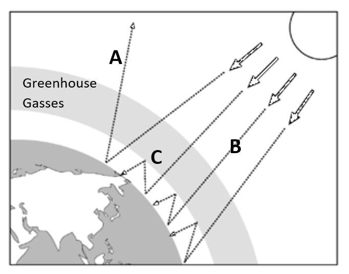 URGENT_____The Diagram Below Shows The Same Model Of The Greenhouse Effect... Select Whether Each Process