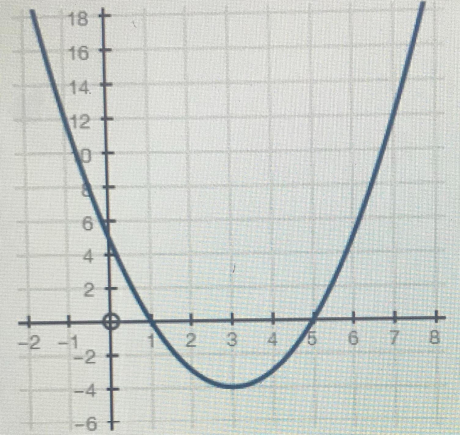 Which Of The Following Is The Graph Of F(x)= X +3x-4?