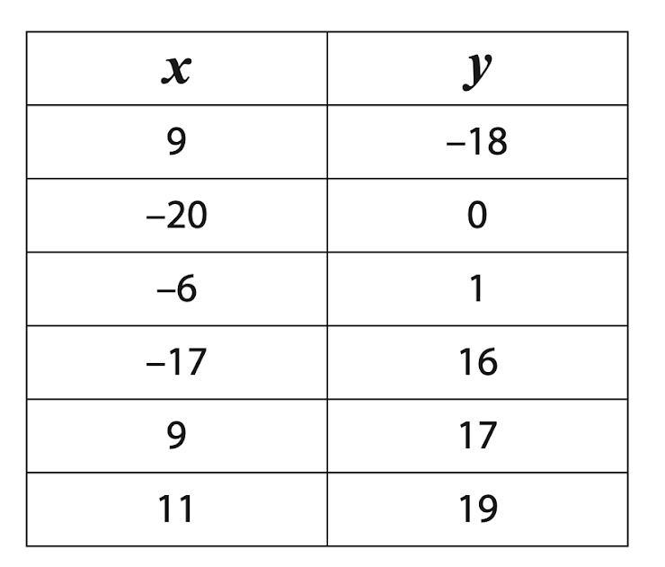 Is It A Function Or Not A Function?