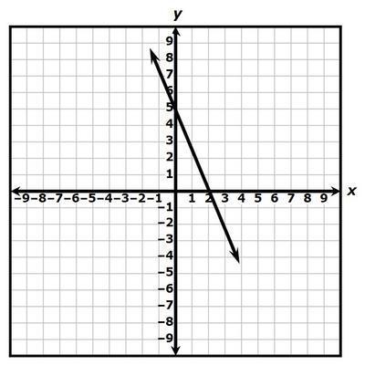Which Function Is Best Represented By This Graph?ResponsesA Y = - 2 X + 25y = - 2 X + 2 5B Y = - 5 X