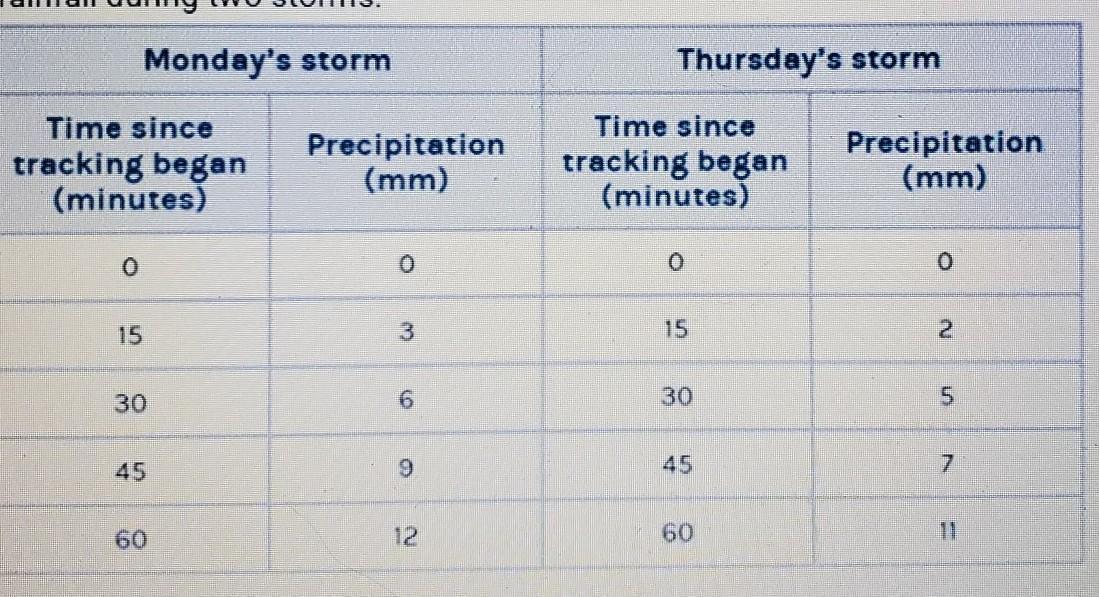 Jamila Has A Weather Station In Her Backyard. She Uses A Rain Gauge To Track The Total Rainfall During