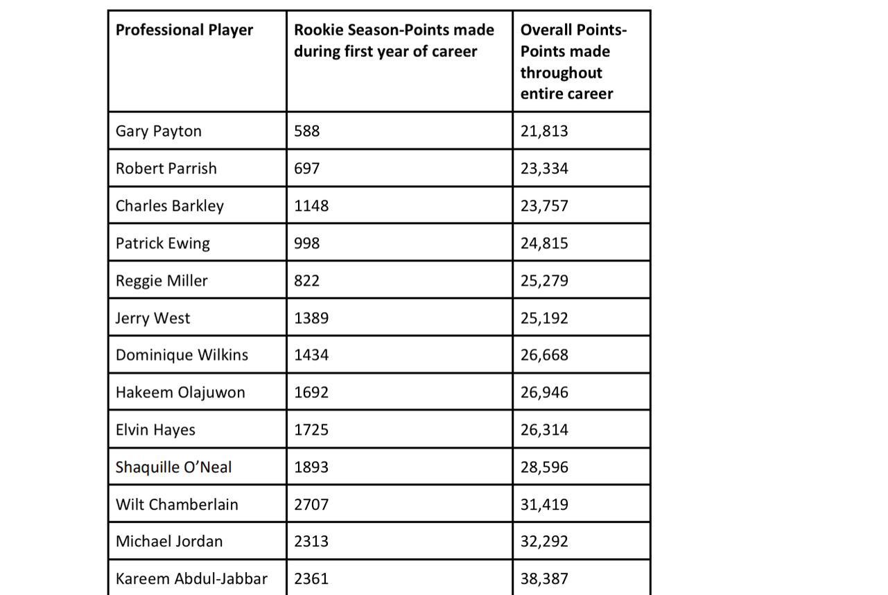 For A Player To Surpass Kareem Abdul-Jabbar, As The All-time Score Leader, He Would Need Close To 40,000