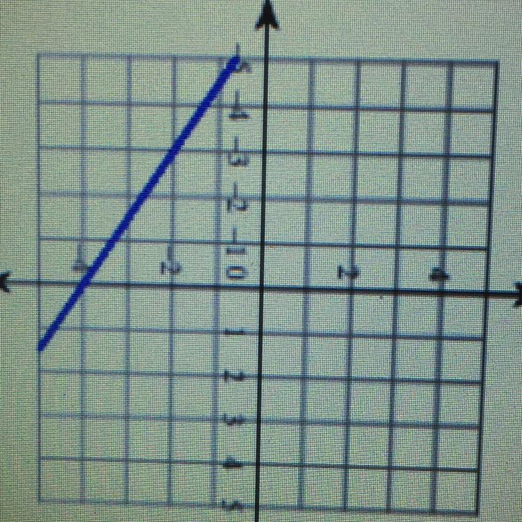 PLZZZ HELPQUESTION:Find The Slope Between The 2 Points (rise/run)What Is The Y-intercept Write The Equation