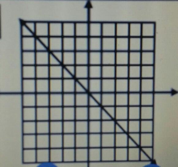 Write The Equation Of The Line In Slope-intercept Form Using Y=mx+b