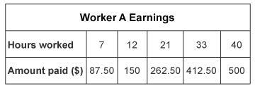 The Table And Statement Show The Hours Worked And The Amounts Paid For Two Workers.A Table Labeled Worker