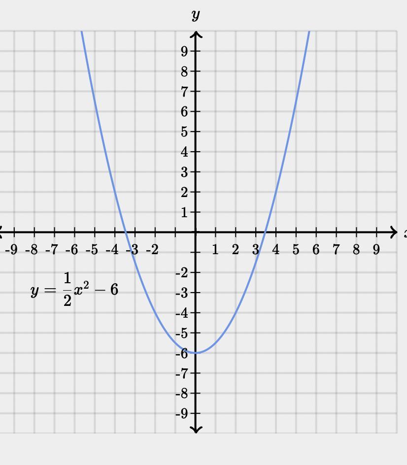 Brainliest For Answer A Quadratic Equation Is Graphed To The Left. Which Of The Following Equations Could