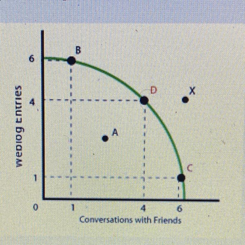 This Is Pete's PPC Curve For Staying In Touch With Friends Via Phone Vs. His Weblog During One Week.