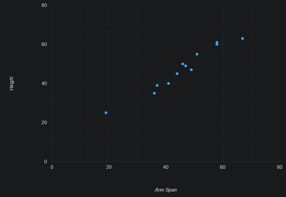 Arm Span(x) Height(y) (58, 60) (49, 47) (51, 55) (19, 25) (37, 39) (44, 45) (47, 49) (36, 35) (41, 40)