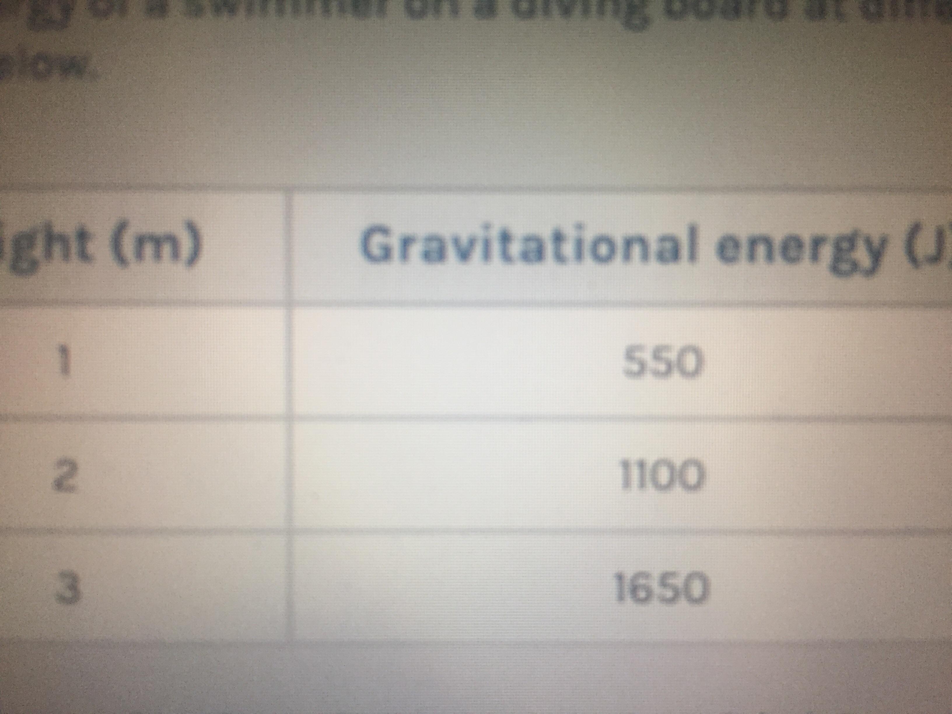 The Gravitational Energy Of A Swimmer On A Driving Board At Different Heights Is Shown In The Table Below.