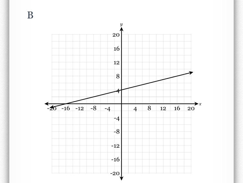 Which Of The Following Graphs Represents The Equation 2x - 8y = 32?