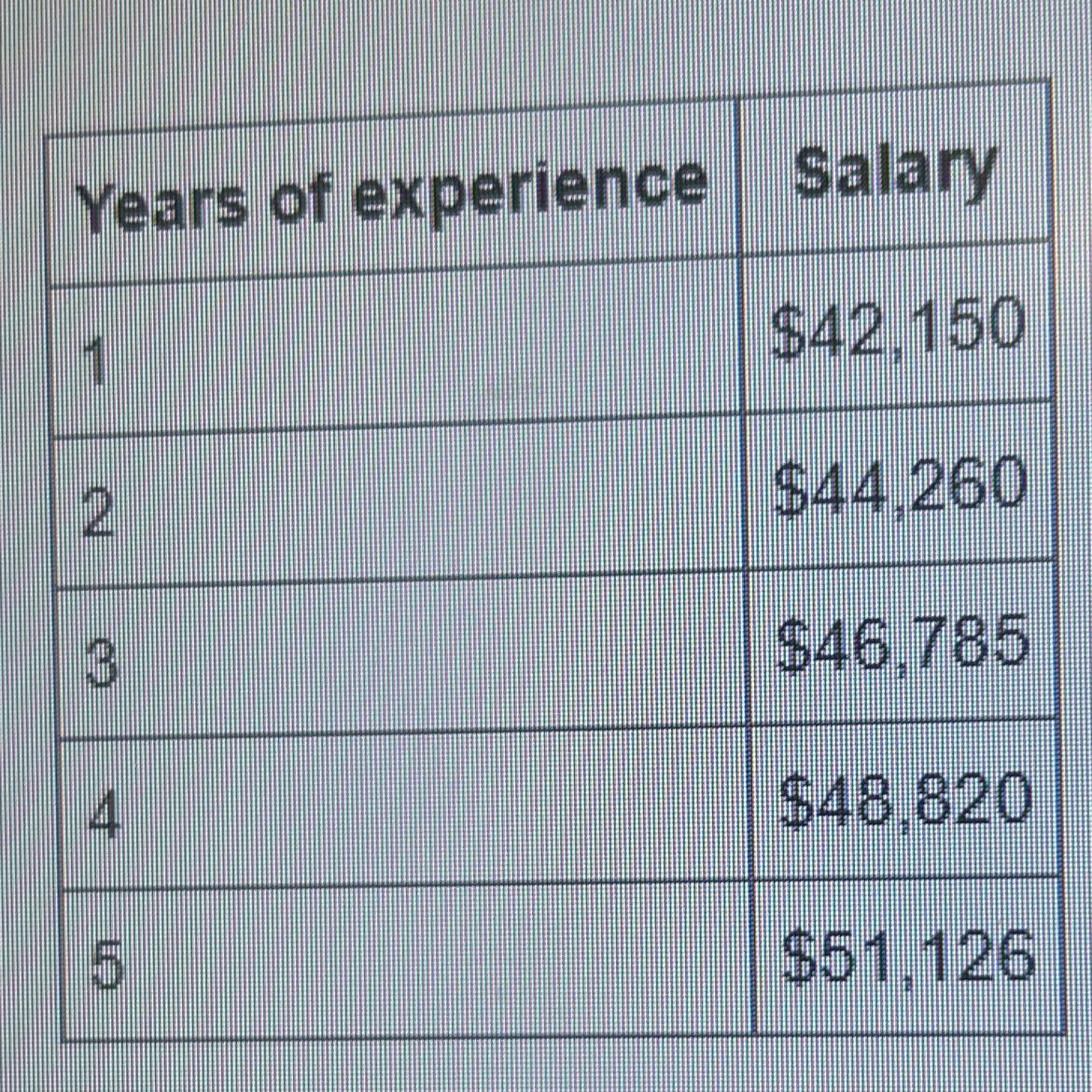 A Company Determines An Employee's Starting Salary According To The Number Of Years Of Experience, As
