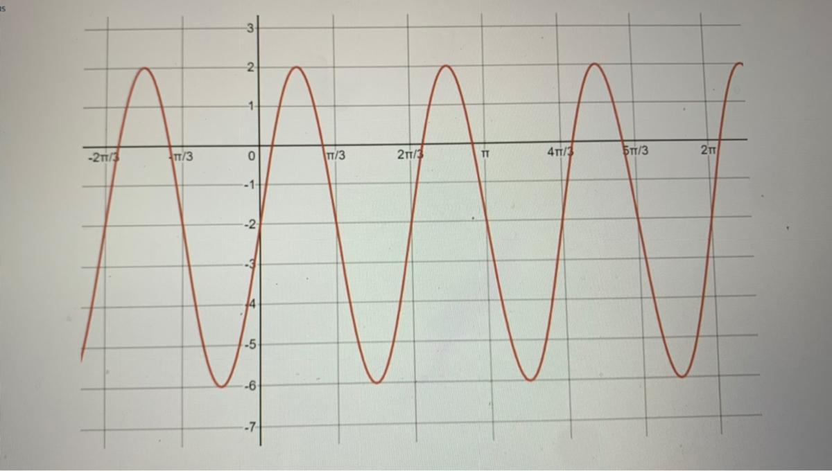 I Need Help 1. Is This Graph Sine Or Cosine 2. What Is The Amplitude Of The Graph 3. What Is The Equation