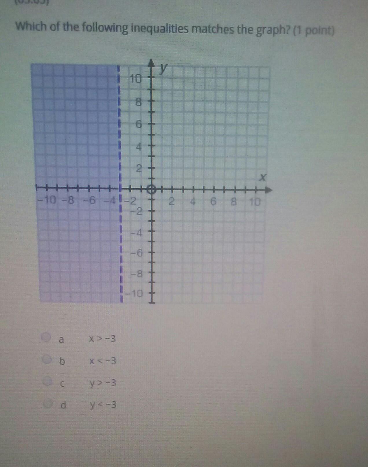 Which Of The Following Inequalities Matches The Graph?