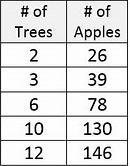 Please, I Need Help!The Table Above Shows The Number Of Trees And The Number Of Apples That Jacob Picked