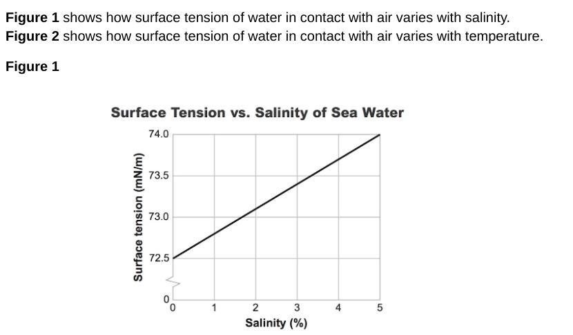 Look At The Data In Figure 1. Fresh Water Has A Salinity Close To 0%. What Is The Surface Tension For