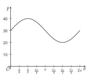 DUE TOMORROW PLEASE HELP WELL WRITTEN ANSWERS ONLY!!!!!!Here Is The Graph Of A Function Describing The