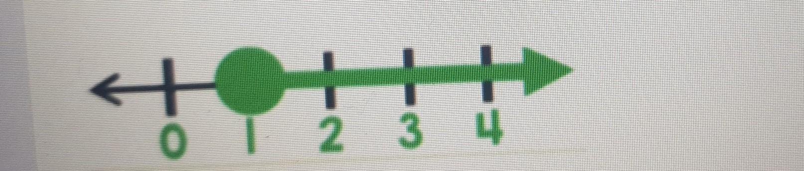 What Is The Inequality That Matches The Graph?