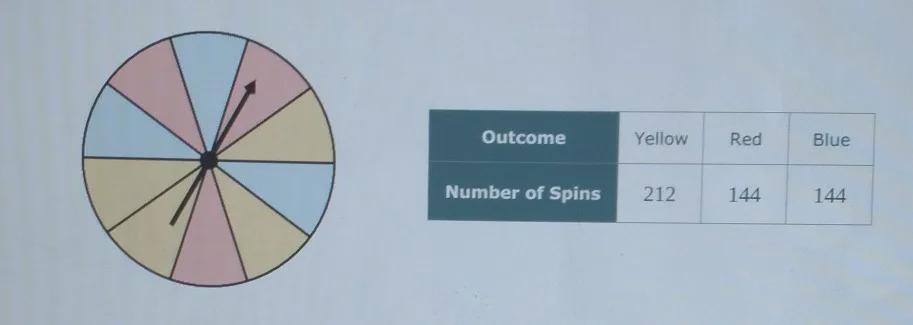 A Spinner With 10 Equally Sized Slices Has Four Yellow Slices, Three Red Slices, And Three Blue Slices.