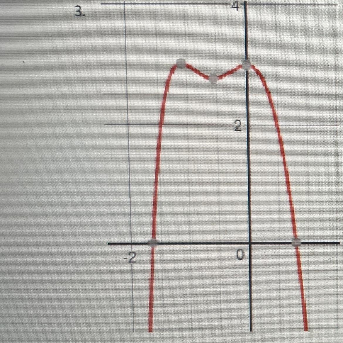 What Is The Maximum Value Of This Function On The Interval [-2,0]