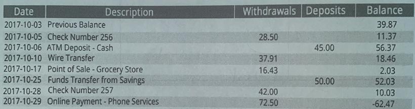 If We Put Withdraws And Deposits In The Same Column, How Can They Be Represented? (LOOK IN IMAGE) 