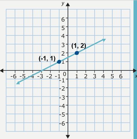 Which Choice Is An Equation Of The Line Written In Point-slope Form?HINT: Use The Answer To Help You
