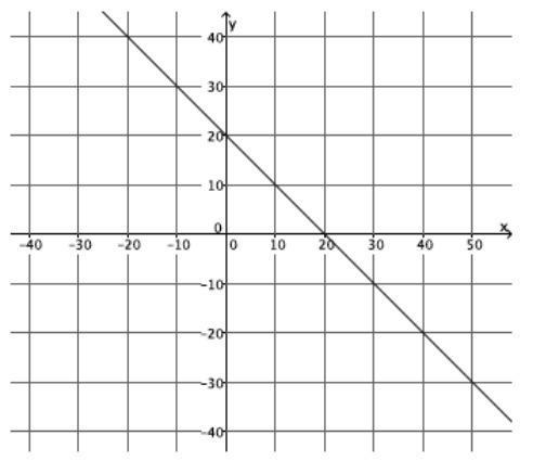 Calculate The Slope Of The Line Using Two Different Pairs Of Points.Enter The Slope.m=_______?Fill In