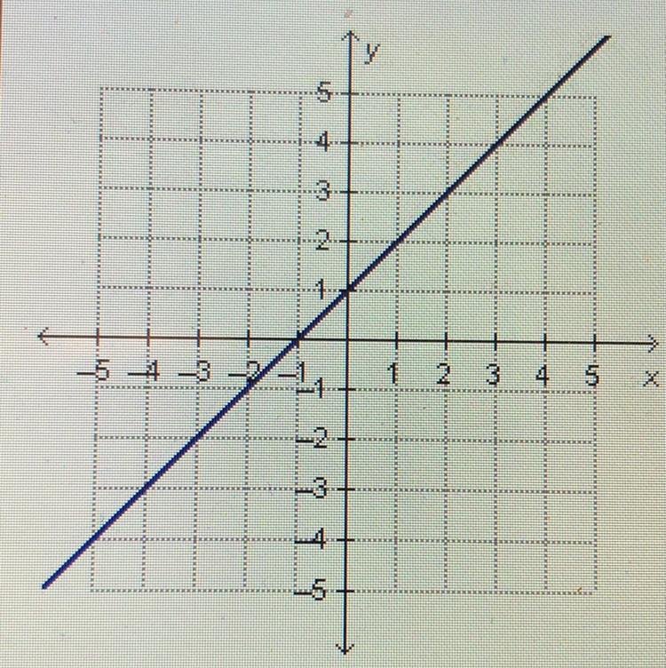 What Is The Slope Of The Line In The Graph?