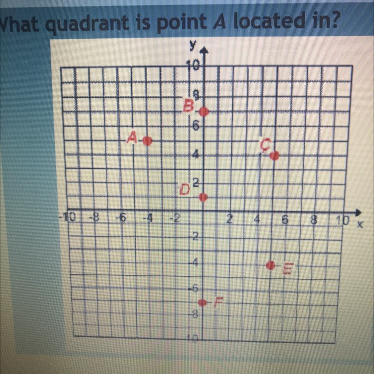 What Quadrant Is Point A Located In?A. Quadrant IV B. Quadrant IIIC. Quadrant I D. Quadrant II Someone