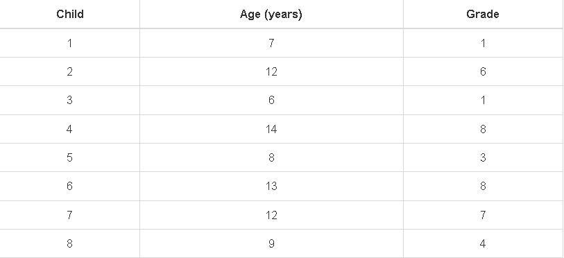 The Table Shows The Age And Grade Level Of A Sample Of Children In A Club.Create A Scatter Plot That