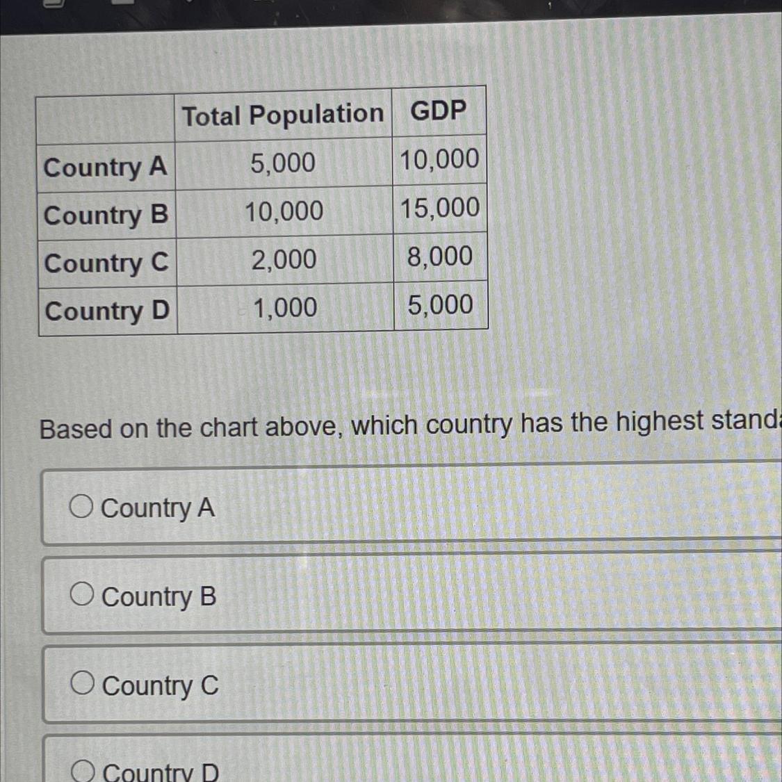 Based On The Chart Above, Which Country Has The Highest Standard Of Living?O Country AO Country BO Country