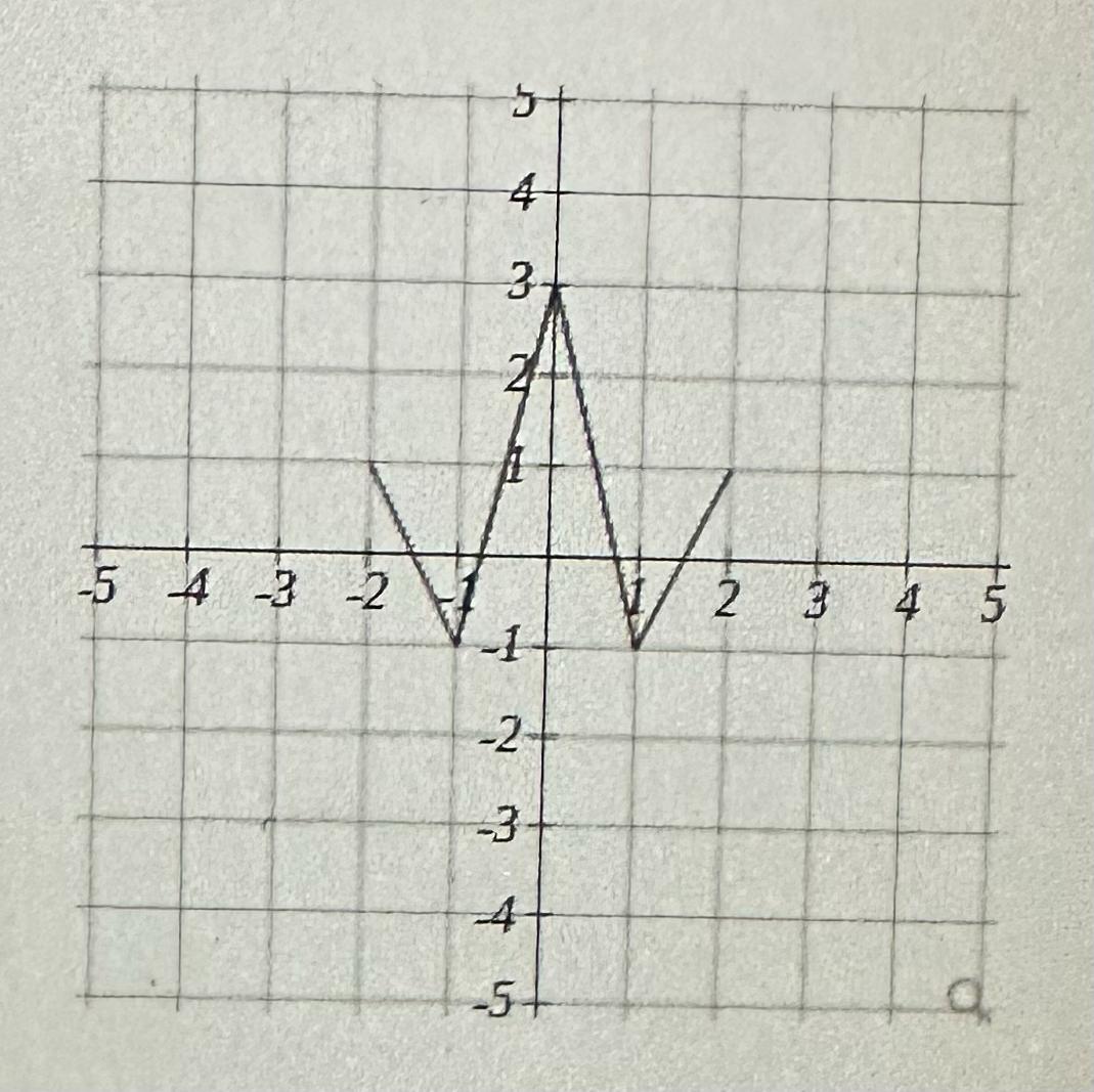 What Would The New Points Be After The Transformation:g(x)=f(-5x+10)