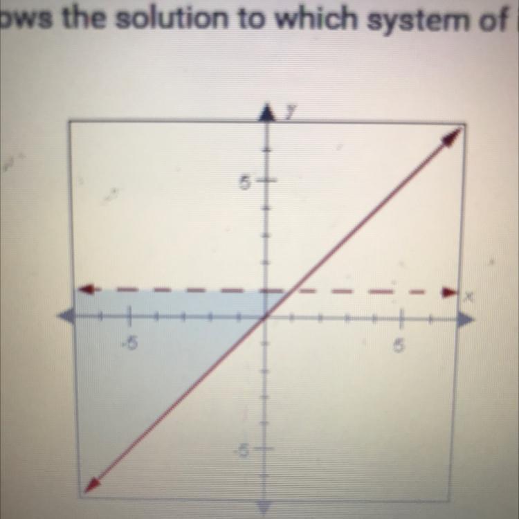 The Graph Below Shows The Solution To Which System Of Inequalities?A. X&lt; 1 And Y2 XB. Ys 1 And Y&gt;xC.